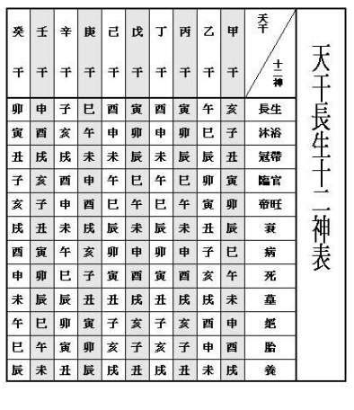 八字長生表|十二長生:描述,八字解讀,